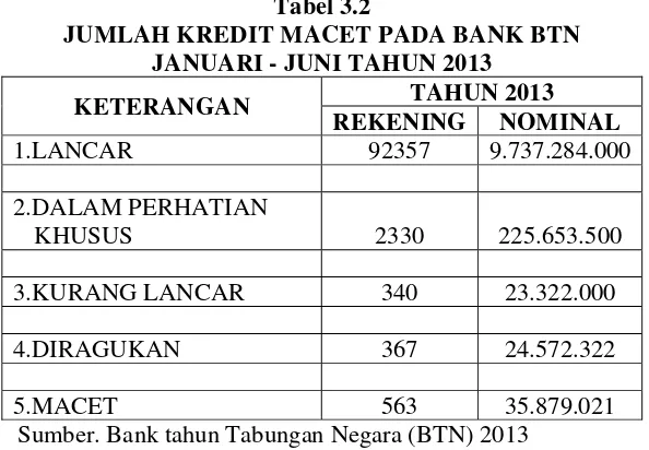  Tabel 3.1  PENYALURAN KREDIT PT. BANK BTN 