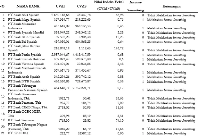 Tabel 1. Perhitungan Indeks Eckel untuk Bank Umum Syariah dan Unit Usaha Syariah 