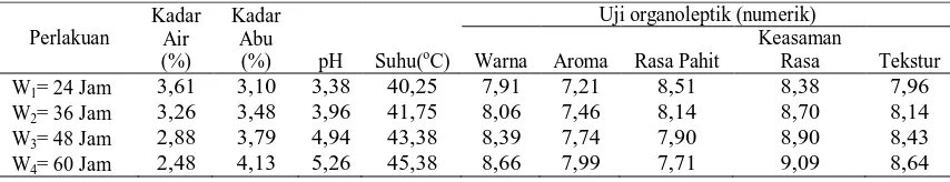 Tabel 9. Pengaruh Waktu Fermentasi terhadap Parameter yang Diamati Kadar Kadar Uji organoleptik (numerik) 