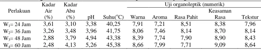 Tabel 9. Pengaruh Waktu Fermentasi terhadap Parameter yang Diamati Kadar Kadar Uji organoleptik (numerik) 