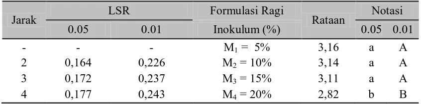 Tabel. 10  Uji LSR Efek Utama Pengaruh Jumlah Formulasi Inokulum     terhadap Kadar Air (%)   