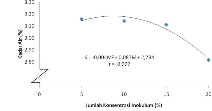 Gambar 3. Hubungan Konsentrasi Formulasi Ragi Inokulum terhadap                       Kadar Air (%) 