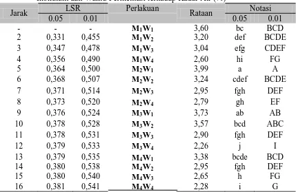 Tabel. 12 Uji LSR  Efek Utama Pengaruh Interaksi Konsentrasi Formulasi Ragi                   Inokulum dan Waktu Fermentasi terhadap Kadar Air (%) 