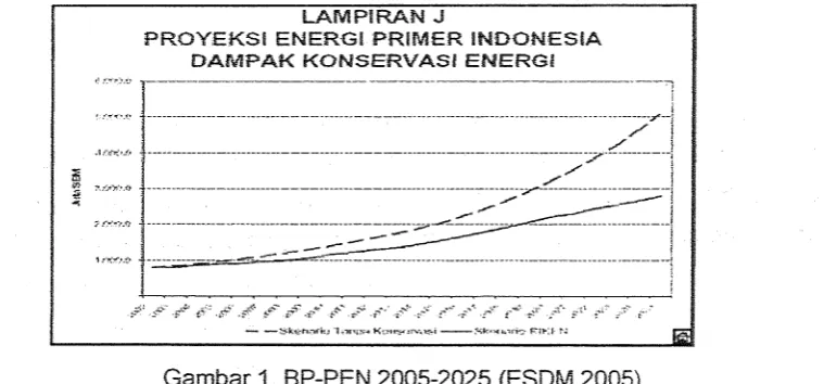 Gambar l . BP-PEN 2005-2025 (ESDM,2005) 