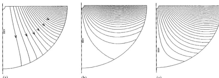 Figure 4. Current and magnetic forces in the liquid metal pool. (a) Current ﬂow. (b) Contours of constant values of Fr (30 equally spaced contours).(c) Contours of constant values of Fθ (30 contours).