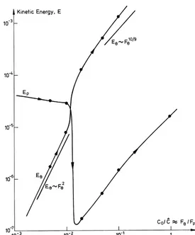 Figure 5. Variation of kinetic energy of the swirling (Eθ ) and poloidal (Ep) components of motion as the ratio Fθ/Fp is increased