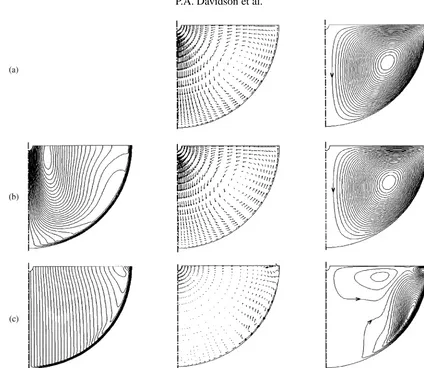 Figure 6. Contours of constant uθ , poloidal velocity and poloidal streamfunction for (a) C0 = 0, (b) C0 = 0.01 and (c) C0 = 0.05.