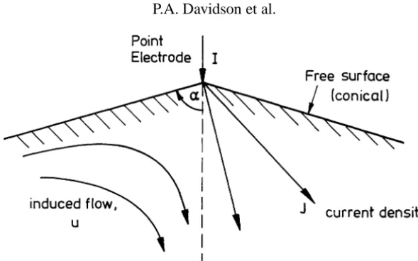 Figure 2. Geometry analysed by Shtern and Barrero [5]. Rather than consider a ﬂat surface they investigated ﬂows in a semi-inﬁnite domain with aconical surface.