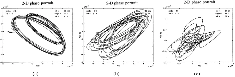 Figure 10. Two-dimensional projections of the reconstructed phase portraits for the t6 temperature signal
