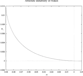 Figure 1. Temporal growth rate of the absolute instability against Falkner–Skan pressure gradient parameter m.