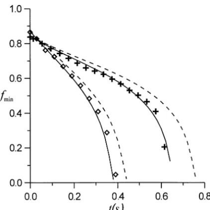 Figure 6. Neck radius versus time for two different initial conditions at T = 25.1 ◦C: (+) �1 = 3.1 and τ1 = 1.19; (⋄) �2 = 3.45 and τ2 = 1.46.
