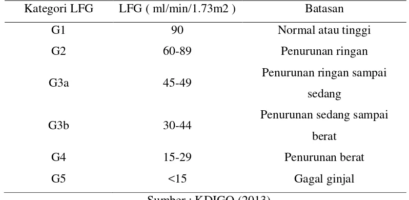 Tabel 2.2: Pembagian penyakit ginjal kronik berdasarkan laju filtrasi glomelurus 