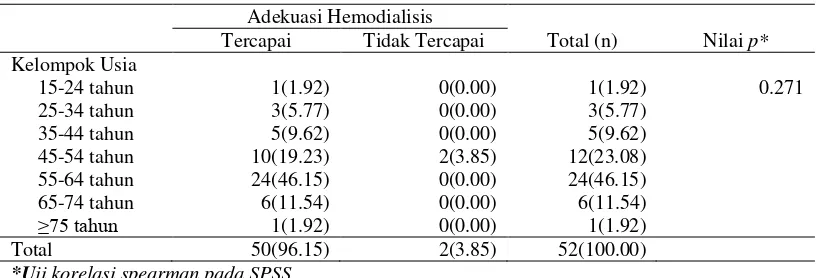 Tabel 5.6: Hubungan antara Adekuasi Hemodialisis dengan Mortalitas 