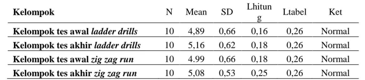 Tabel 1. Hasil Uji normalitas tes awal dan tes akhir 