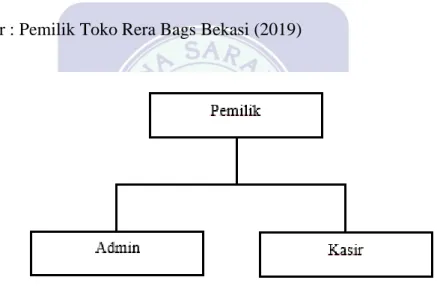 Gambar III.1 Struktur Organisasi Toko Rera Bags Bekasi 