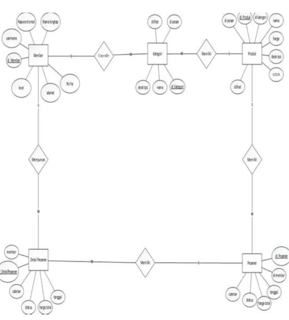Gambar III.2 ERD (Entity Relationship Diagram) 