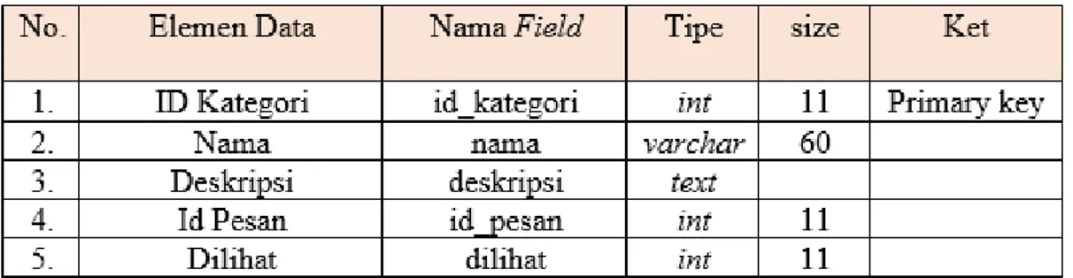 Tabel III.3 Spesifikasi Tabel Kategori 