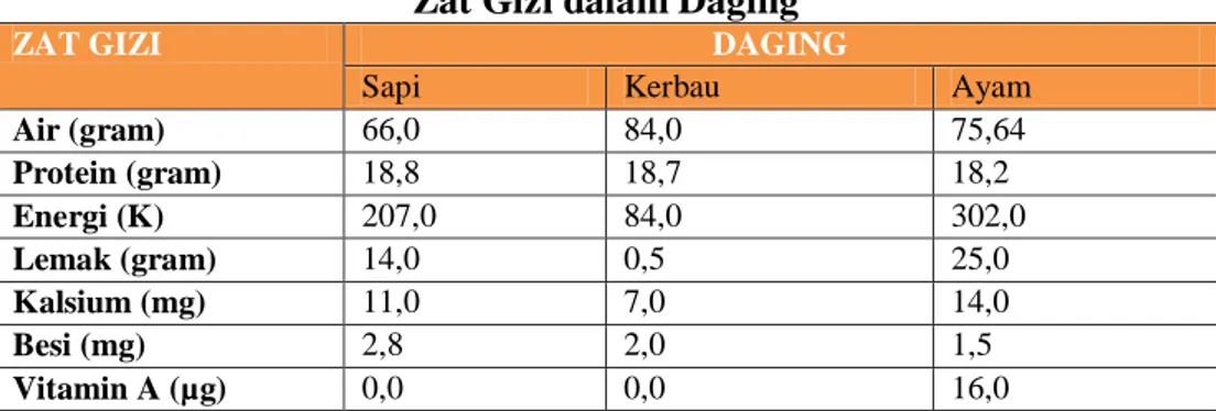 Tabel 1.3   Zat Gizi dalam Daging 