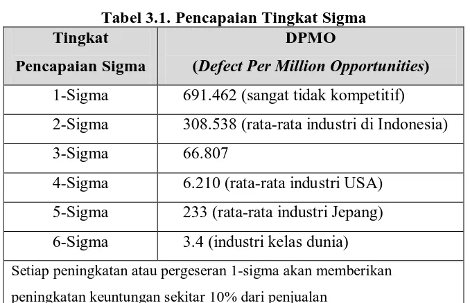 Tabel 3.1. Pencapaian Tingkat Sigma Tingkat 