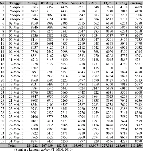 Tabel 5.3. Jumlah Input Tiap Departemen (unit) 