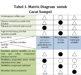 Tabel 2. Matrix Diagram untuk Cacat Retak 