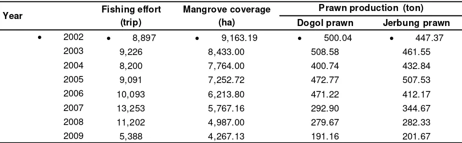 Table 1.Fishing effort, mangrove coverage and prawnproduction (Dogol and Jerbung) in southern coast ofCilacap in 2002 – 2009