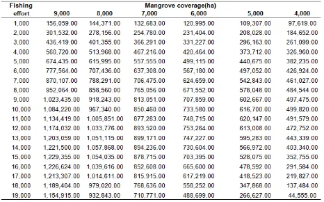 Table 4.Mangrove growth of Rhyzophora apiculata on high growth plot (JICA, 1999)