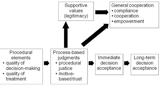 Figure 1 Tyler’s Model of “Process-Based Regulation” 