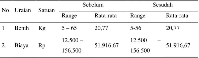 Tabel 8. Jumlah Biaya Benih Padi Sawah Sebelum dan Sesudah Adanya       Rumah Kompos Di Desa Sei Buluh 