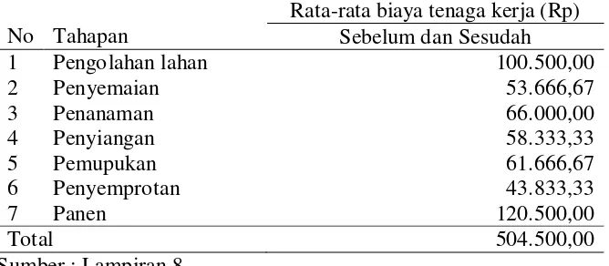 Tabel 11. Rata-rata Biaya Tenaga Kerja Usahatani Padi Sawah Sebelum dan Sesudah Rumah Kompos 2010 di Desa Sei Buluh 