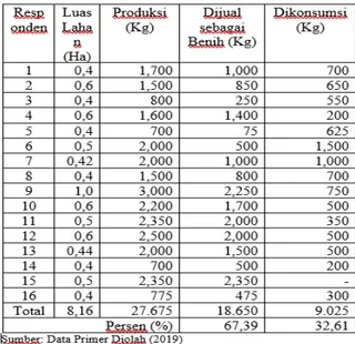 Tabel 1. Hasil produksi padi, luas lahan, padi  yang dijual sebagai benih padi berlabel dan  konsumsi pada musim tanam II 2018-2019  di  desa Caokng kecamatan Mempawah Hulu  kabupaten Landak 