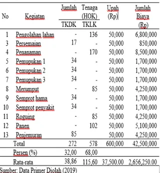 Tabel  4. Biaya tenaga kerja usahatani  penangkaran benih padi berlabel pada musim  tanam II 2018-2019 di desa Caokng Kecamatan  Mempawah Hulu kabupaten Landak 