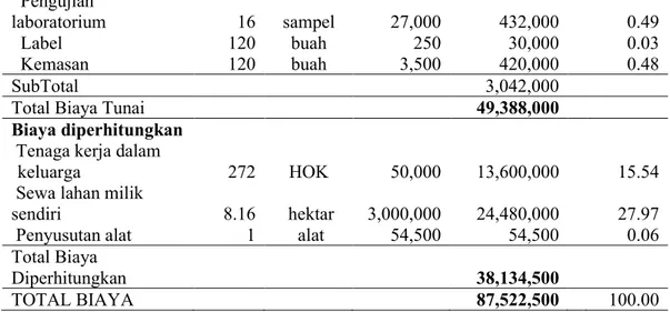 Tabel 8. Pendapatan dan rasio penerimaan  terhadap biaya usahatani penangkaran padi  pada musim tanam II 2018-2019 di desa  Caokng Kecamatan Mempawah Hulu  kabupaten Landak 