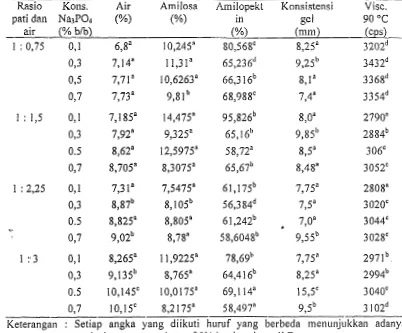 Tabel 1. Analisis variansi pengaruh rash pati dan air serta konsentrasi Na3P04 terhadap 