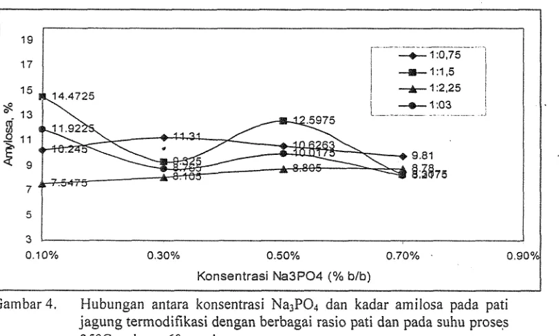 Gambar 4. Hubungan antara konsentrasi Na3P04 dan kadar amilosa pada pati 