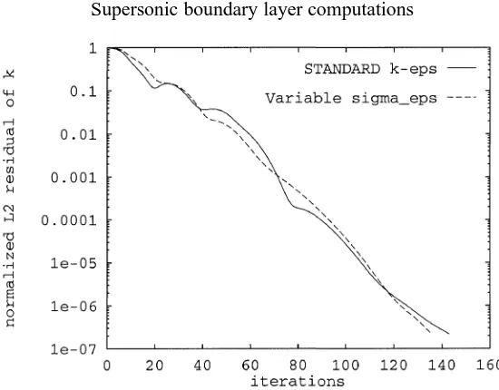 Figure 5. Me = 4.52: Comparison of the convergence rates of the standard k–ε model and of the variable σε model (with wall functions).