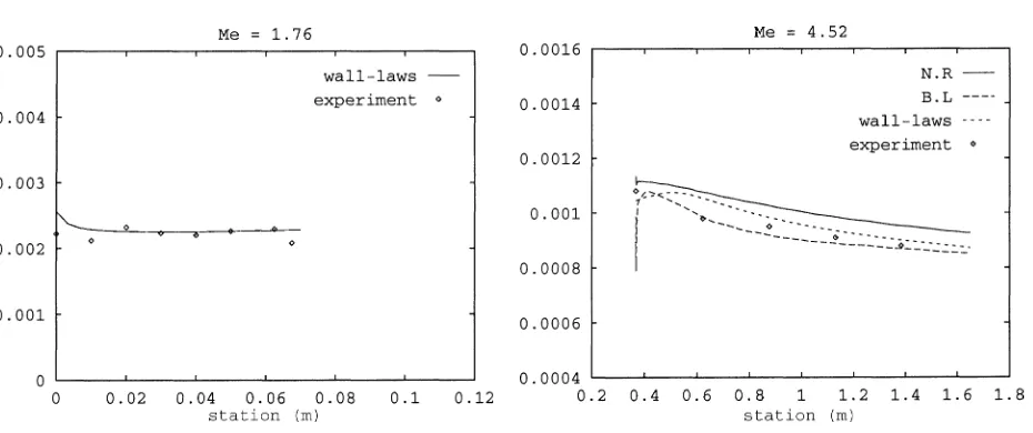 Figure 7. Friction coefﬁcient for the wall-function approach; left: Me = 1.76, right: Me = 4.52.