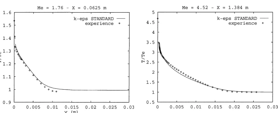 Figure 10. Temperature in the last measurement station; left: Me = 1.76, right: Me = 4.52