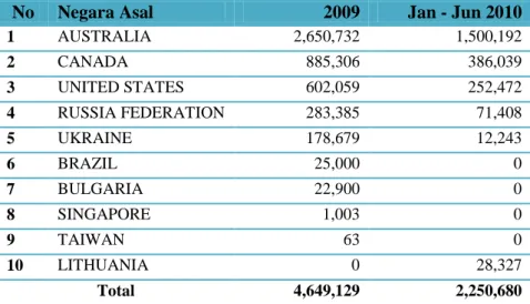 Tabel 2-4 Terigu Impor Periode  2007 – 2010 (in MT) 