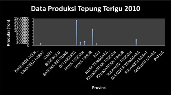 Tabel 2.1.1 Data Produksi Tepung Terigu 