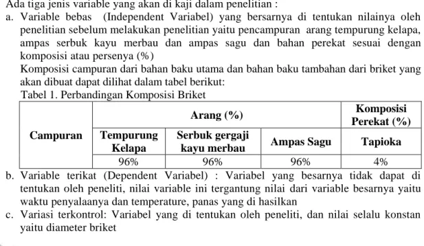 Tabel 1. Perbandingan Komposisi Briket 