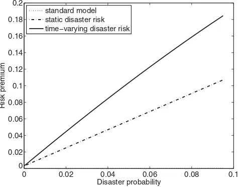 Figure 3. Decomposition of the equity premium in the time-varying disaster risk model.The solid line shows the instantaneous equity premium (the expected excess return on equity lessthe expected return on the government note), the dashed line shows the equity premium in a staticmodel with disaster risk, and the dotted line shows what the equity premium would be if disasterrisk were zero.