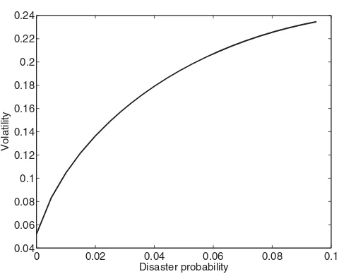 Figure 4. Equity volatility in the time-varying disaster risk model. The ﬁgure shows in-stantaneous equity return volatility as a function of the disaster probability λt