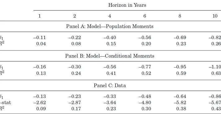 Table IIILong-Horizon Regressions: Excess Returns