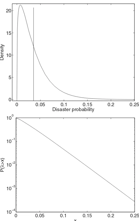 Figure 1. Distribution of the disaster probability, λis located at the unconditional mean of the process