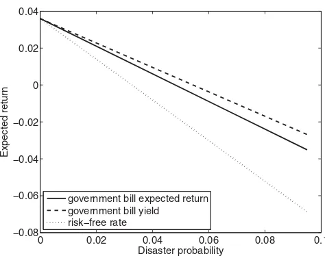 Figure 2. Government bill return in the time-varying disaster risk model. This ﬁgurefunctions of the disaster intensityreturn on the bill conditional on no default; andshows rb, the instantaneous expected return on a government bill; rL, the instantaneous 