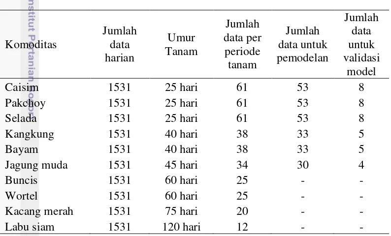 Tabel 1  Hasil konversi data permintaan pasar harian serta pembagian data untuk 