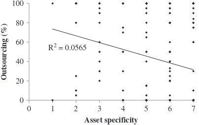 Figure 1.Asset speciﬁcity and outsourcing
