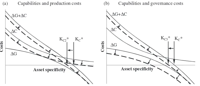 Figure 2.Firm capabilities as shift parameters