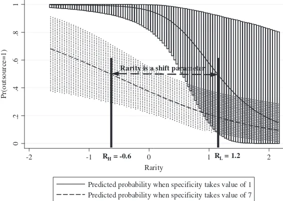 Figure 3.The effect of capabilities on the critical value of asset speciﬁcity